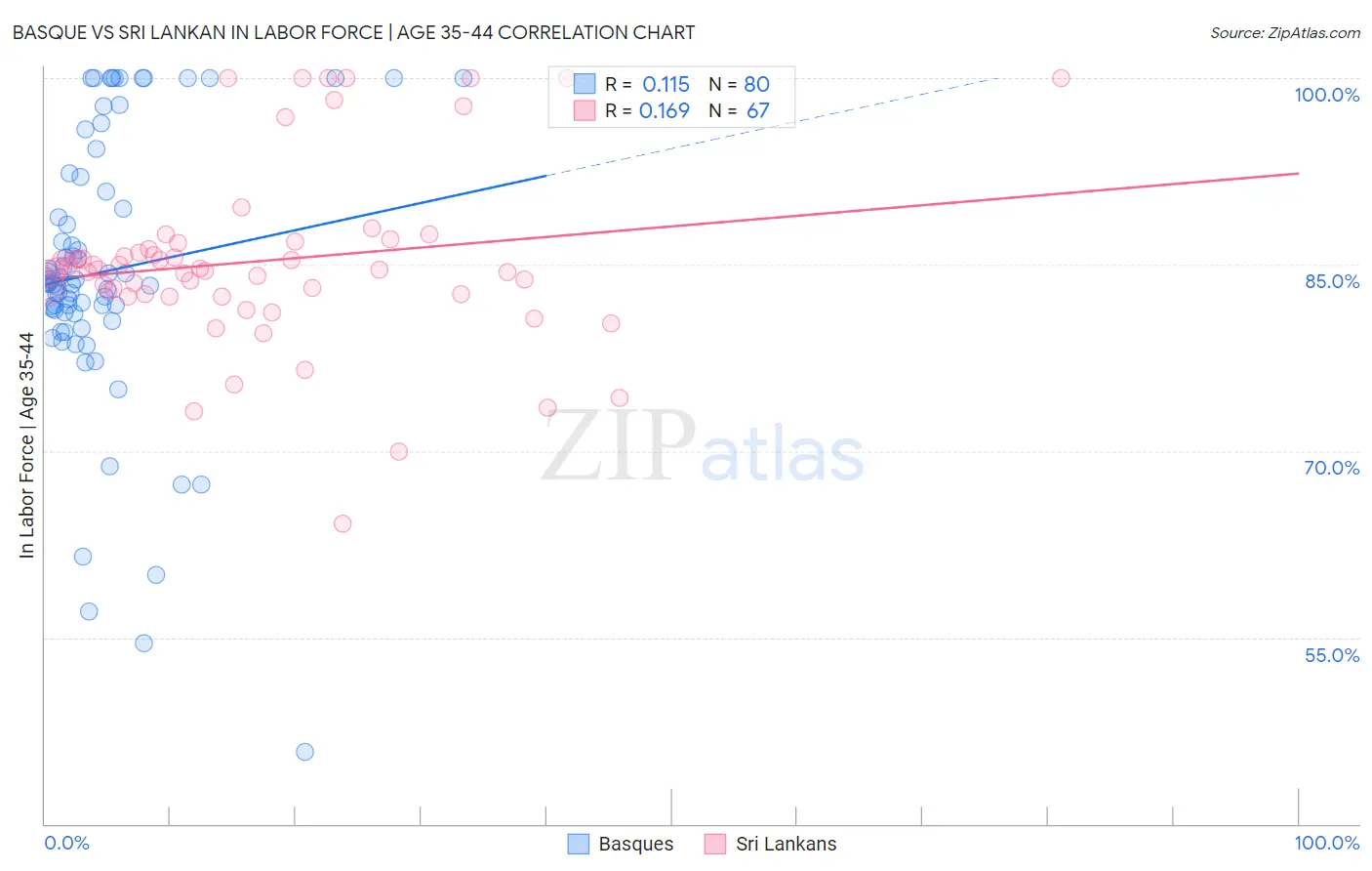 Basque vs Sri Lankan In Labor Force | Age 35-44