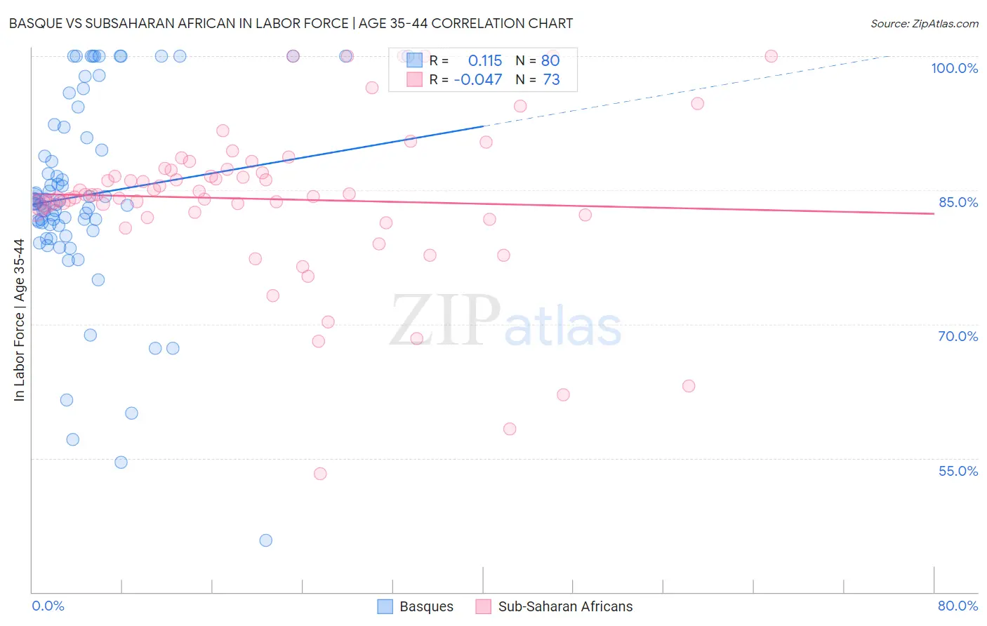 Basque vs Subsaharan African In Labor Force | Age 35-44