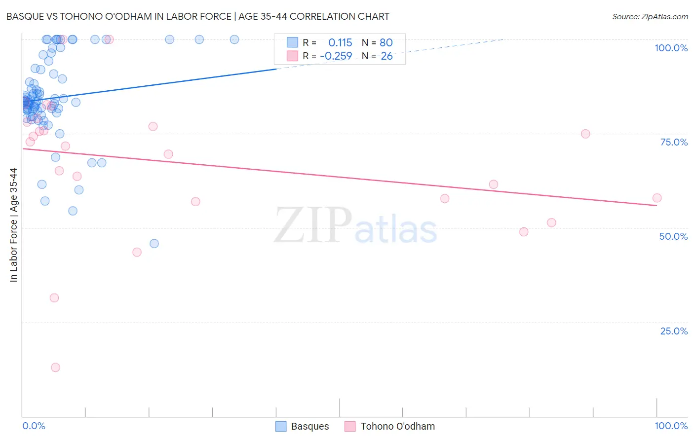 Basque vs Tohono O'odham In Labor Force | Age 35-44