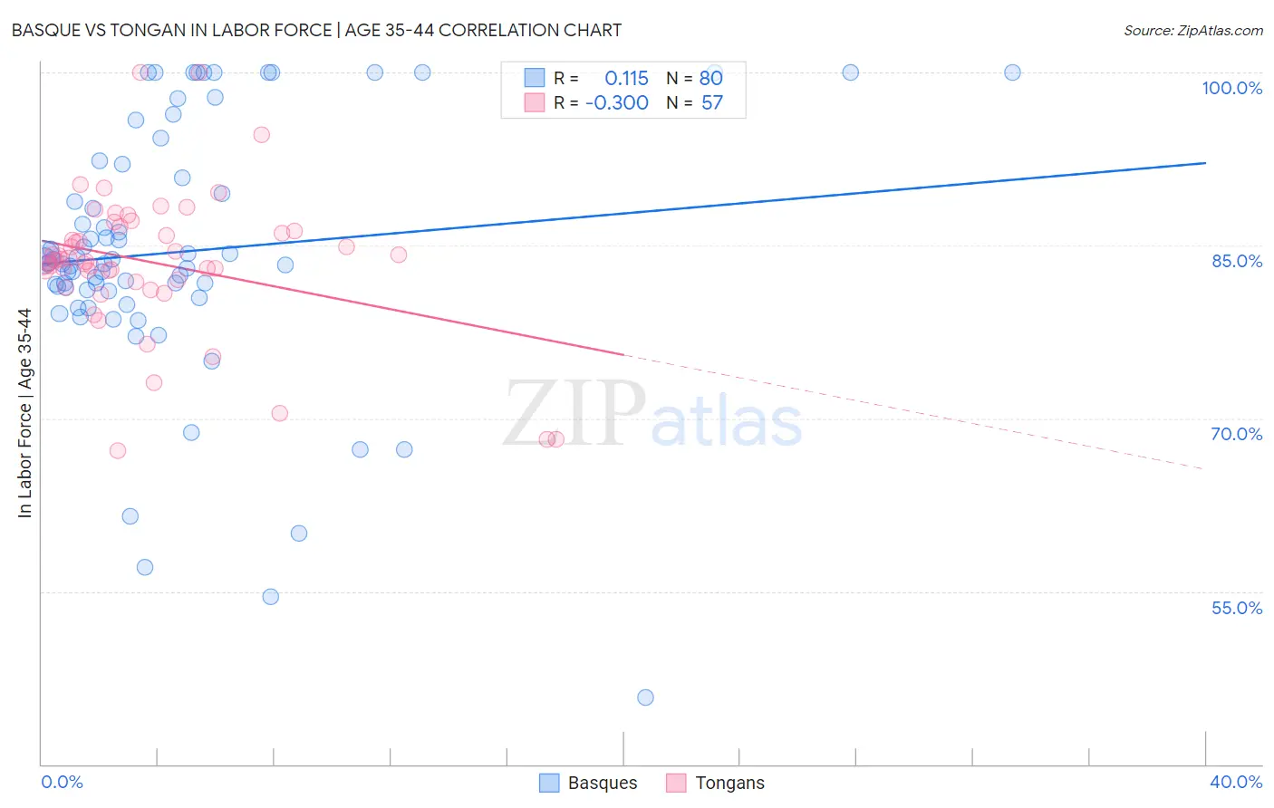 Basque vs Tongan In Labor Force | Age 35-44