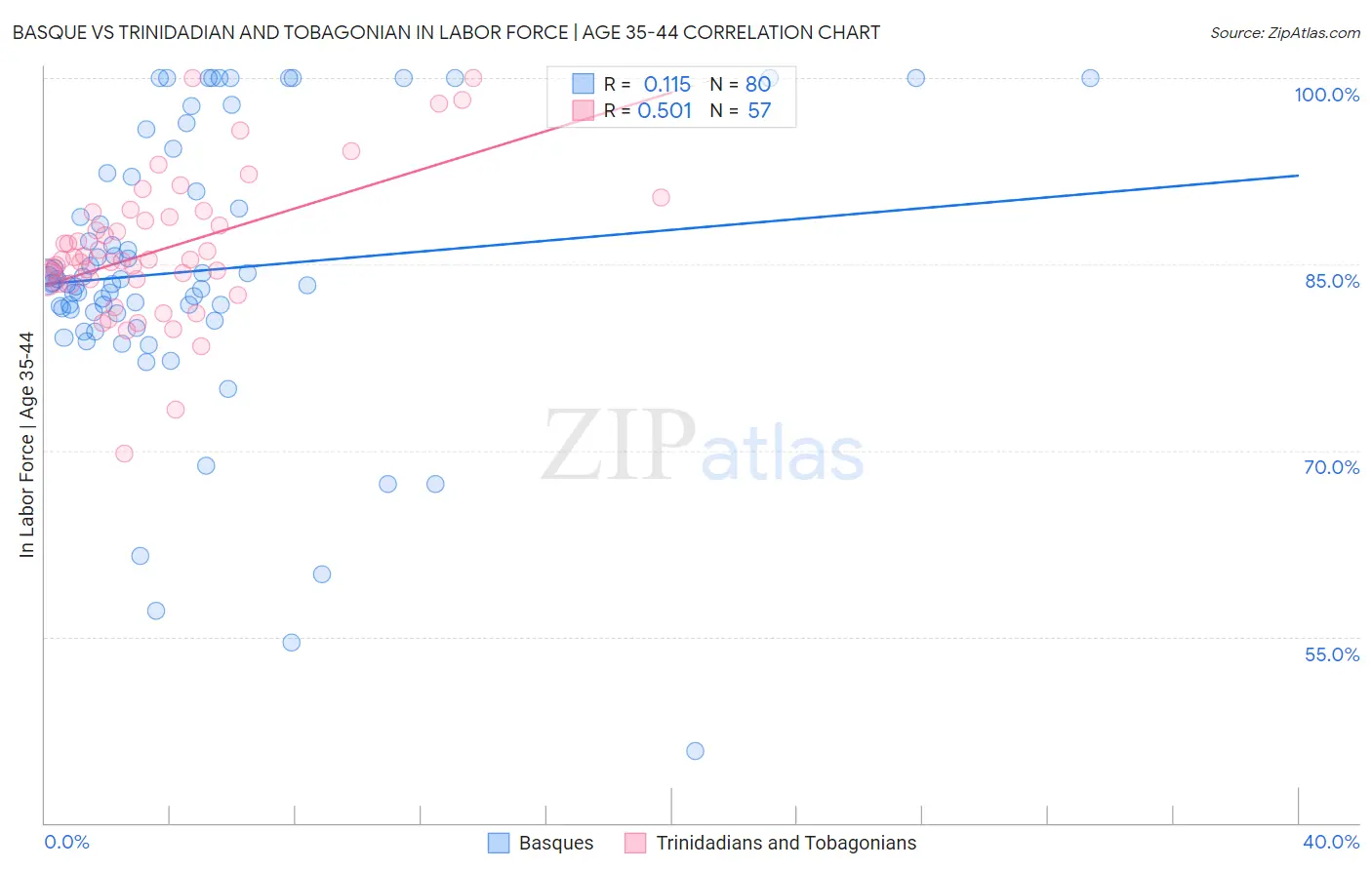 Basque vs Trinidadian and Tobagonian In Labor Force | Age 35-44