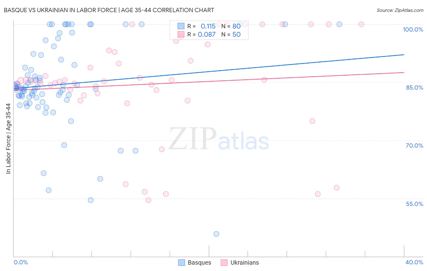 Basque vs Ukrainian In Labor Force | Age 35-44