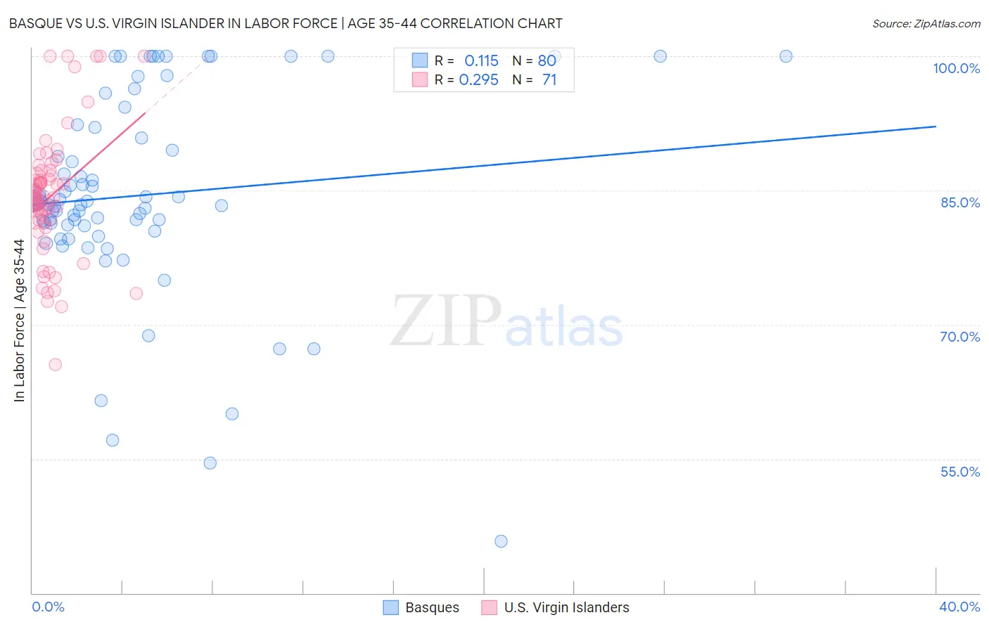 Basque vs U.S. Virgin Islander In Labor Force | Age 35-44