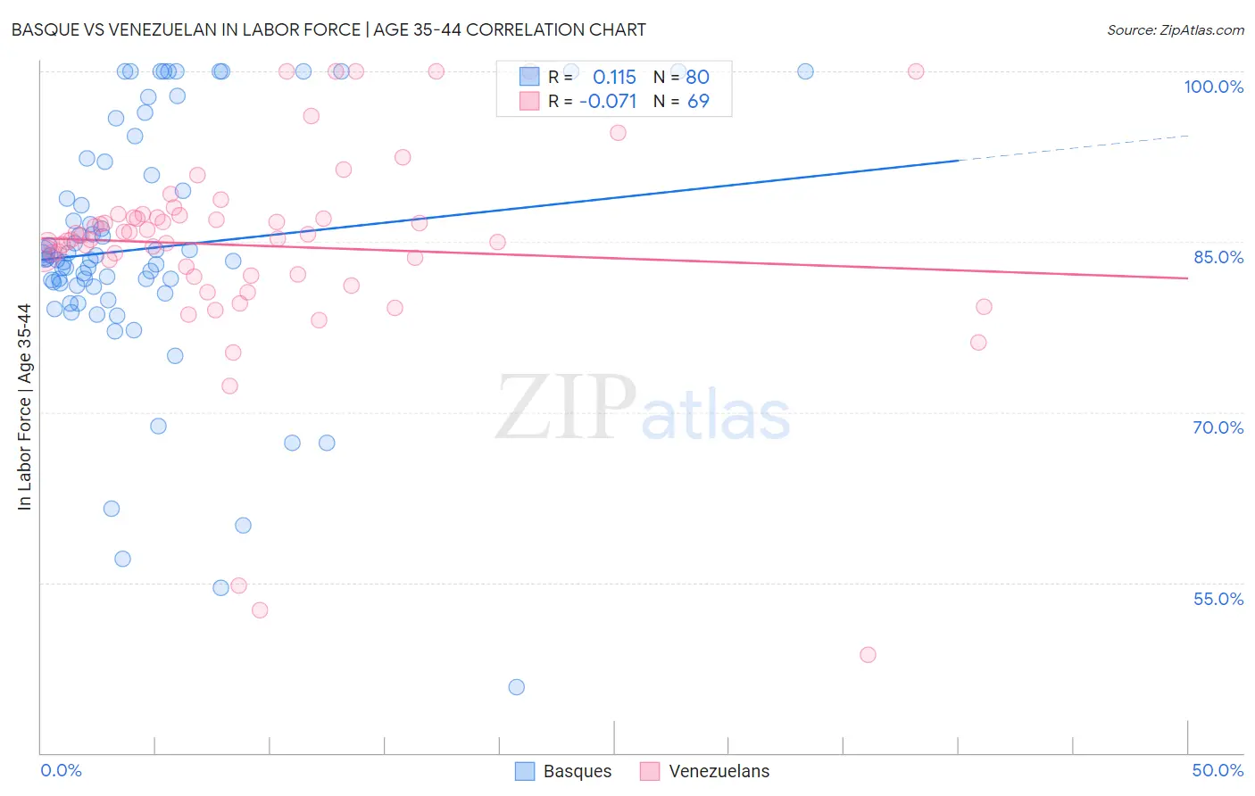 Basque vs Venezuelan In Labor Force | Age 35-44