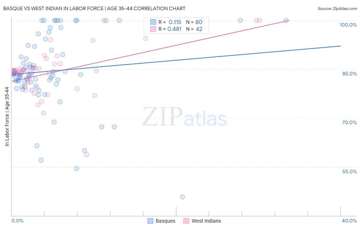 Basque vs West Indian In Labor Force | Age 35-44