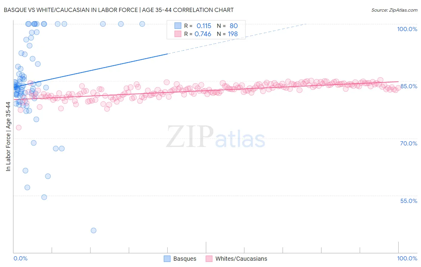 Basque vs White/Caucasian In Labor Force | Age 35-44