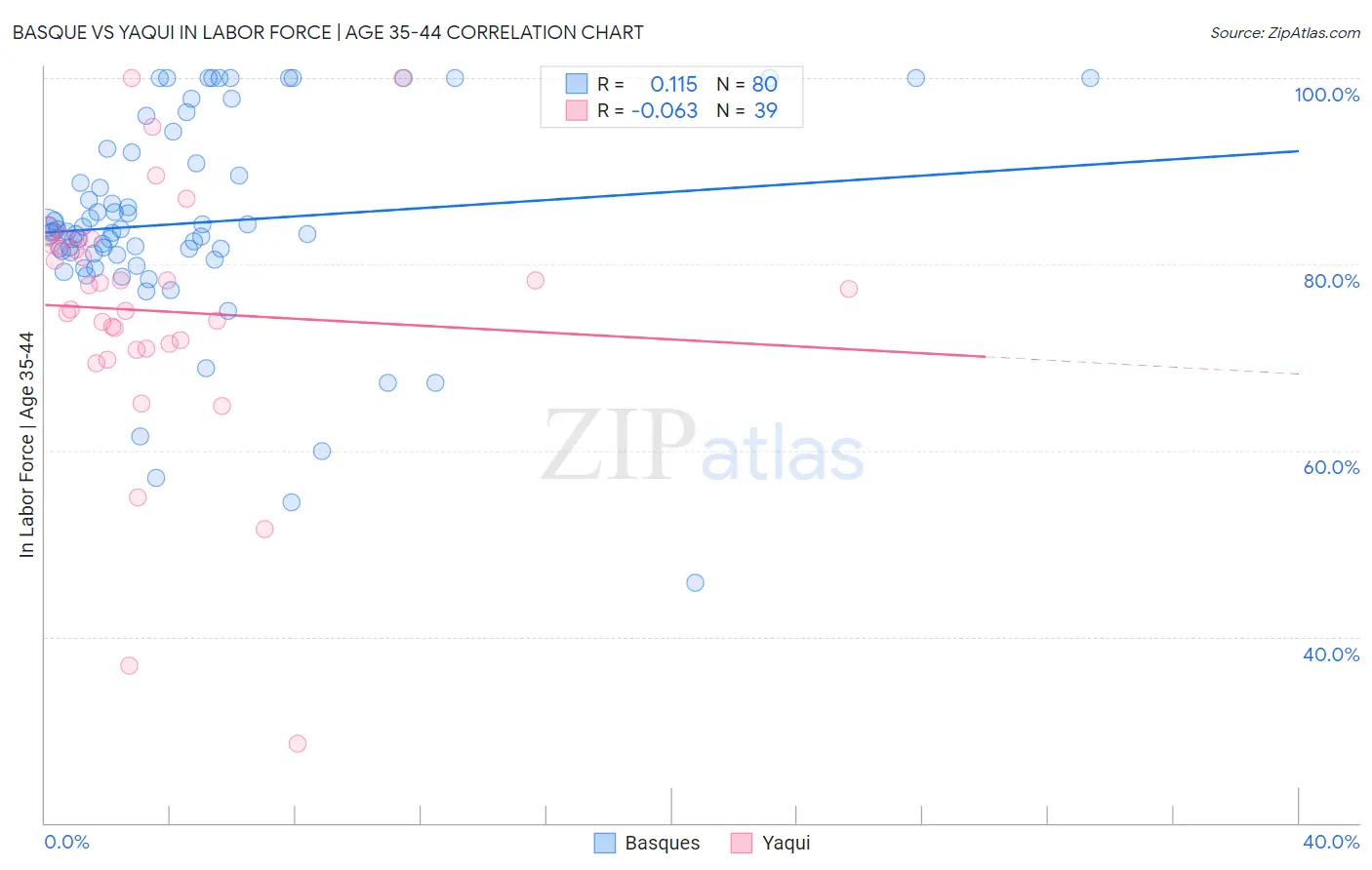 Basque vs Yaqui In Labor Force | Age 35-44