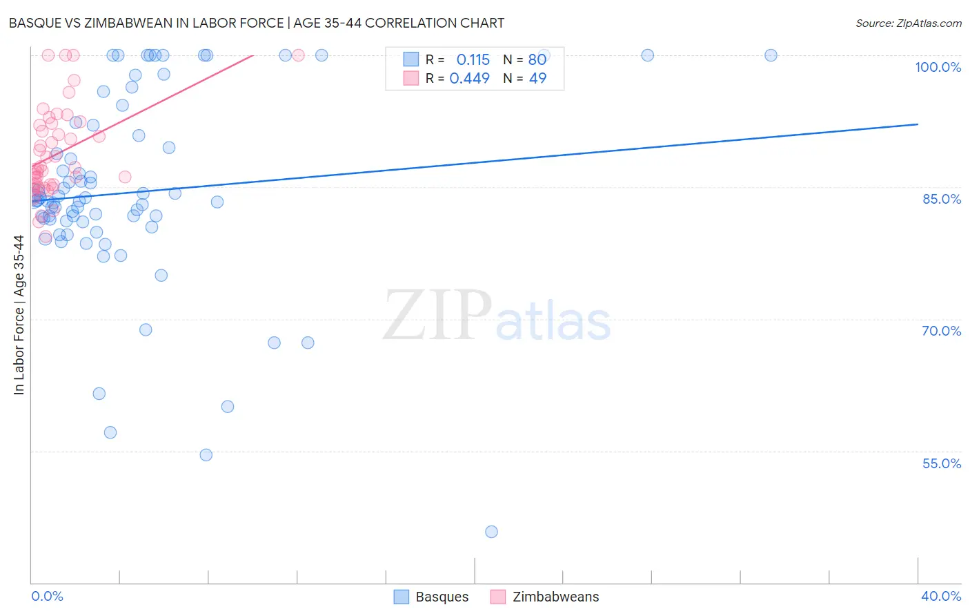 Basque vs Zimbabwean In Labor Force | Age 35-44