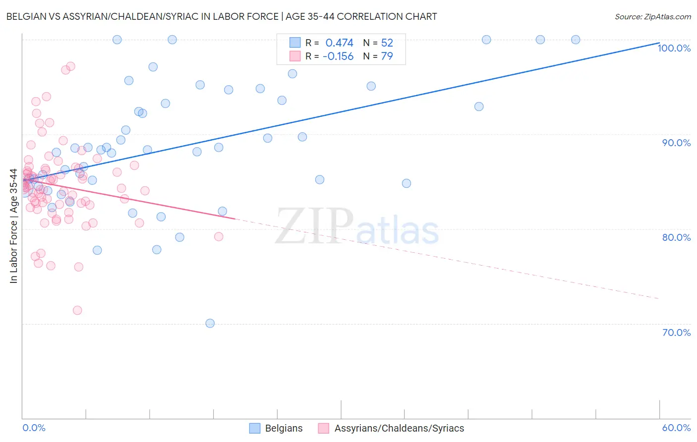 Belgian vs Assyrian/Chaldean/Syriac In Labor Force | Age 35-44