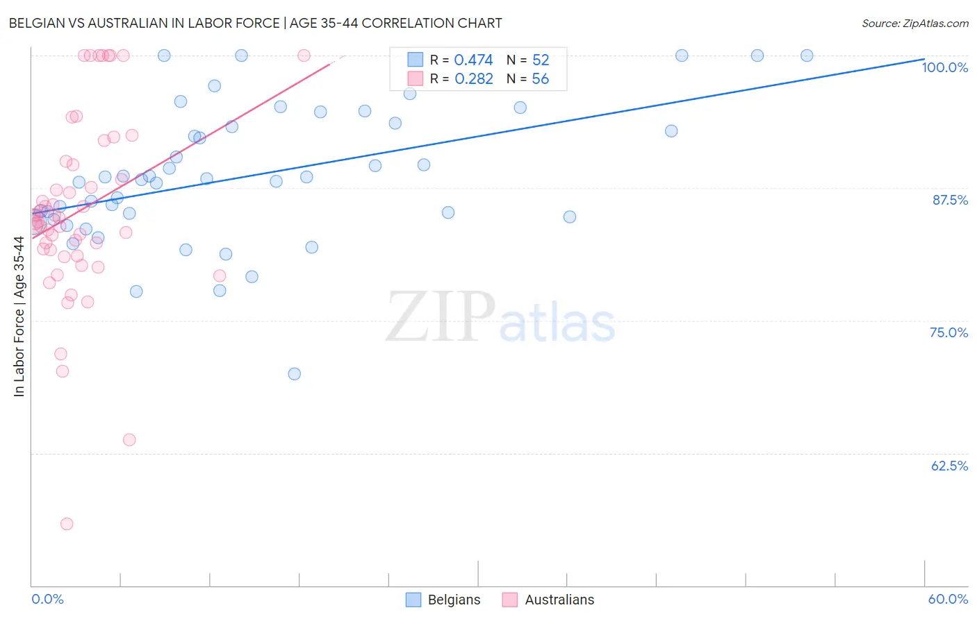 Belgian vs Australian In Labor Force | Age 35-44