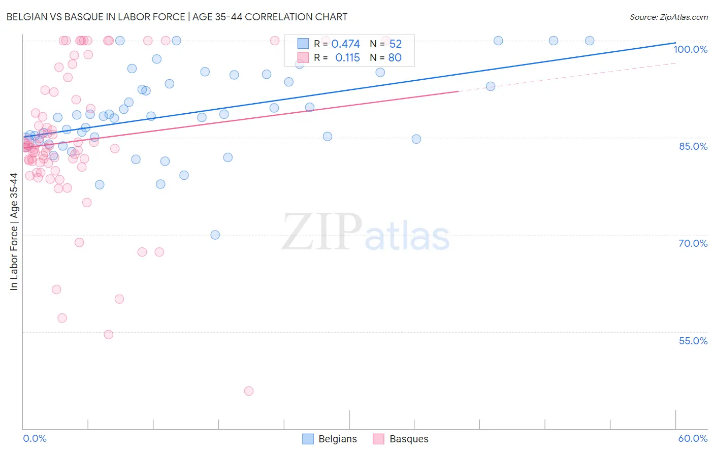 Belgian vs Basque In Labor Force | Age 35-44