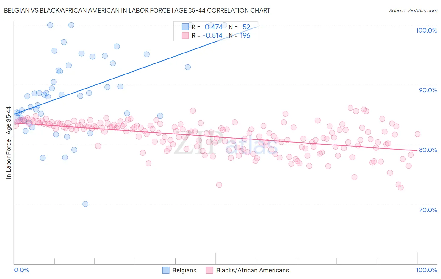 Belgian vs Black/African American In Labor Force | Age 35-44