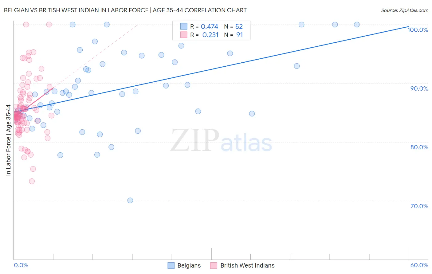 Belgian vs British West Indian In Labor Force | Age 35-44