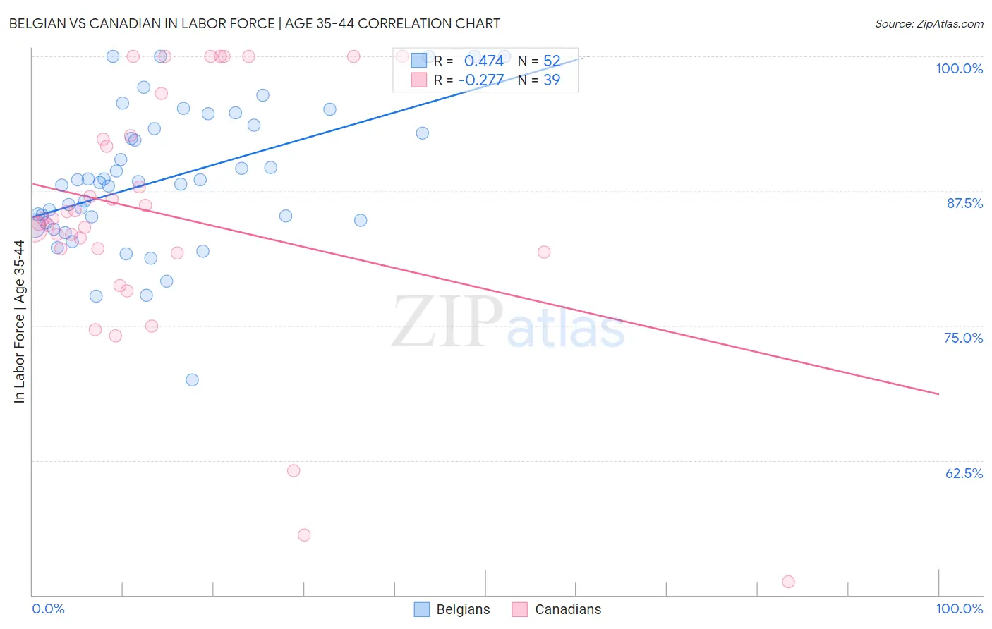 Belgian vs Canadian In Labor Force | Age 35-44