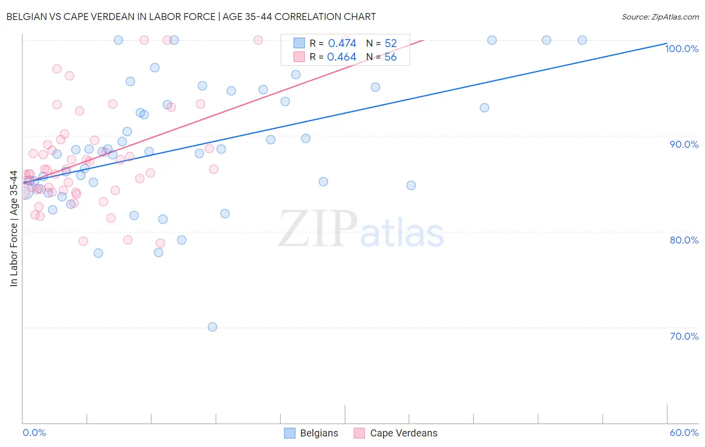 Belgian vs Cape Verdean In Labor Force | Age 35-44