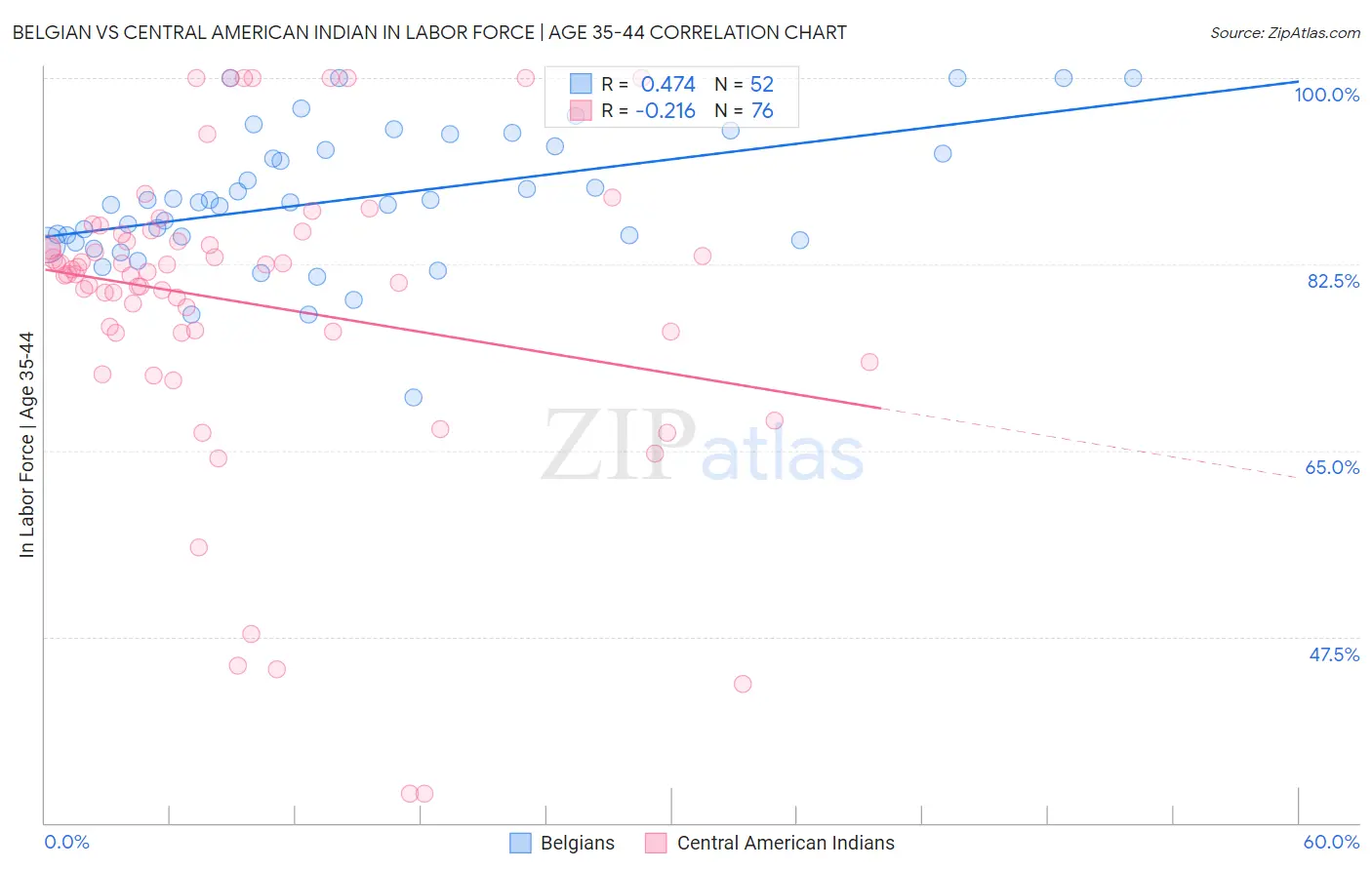 Belgian vs Central American Indian In Labor Force | Age 35-44