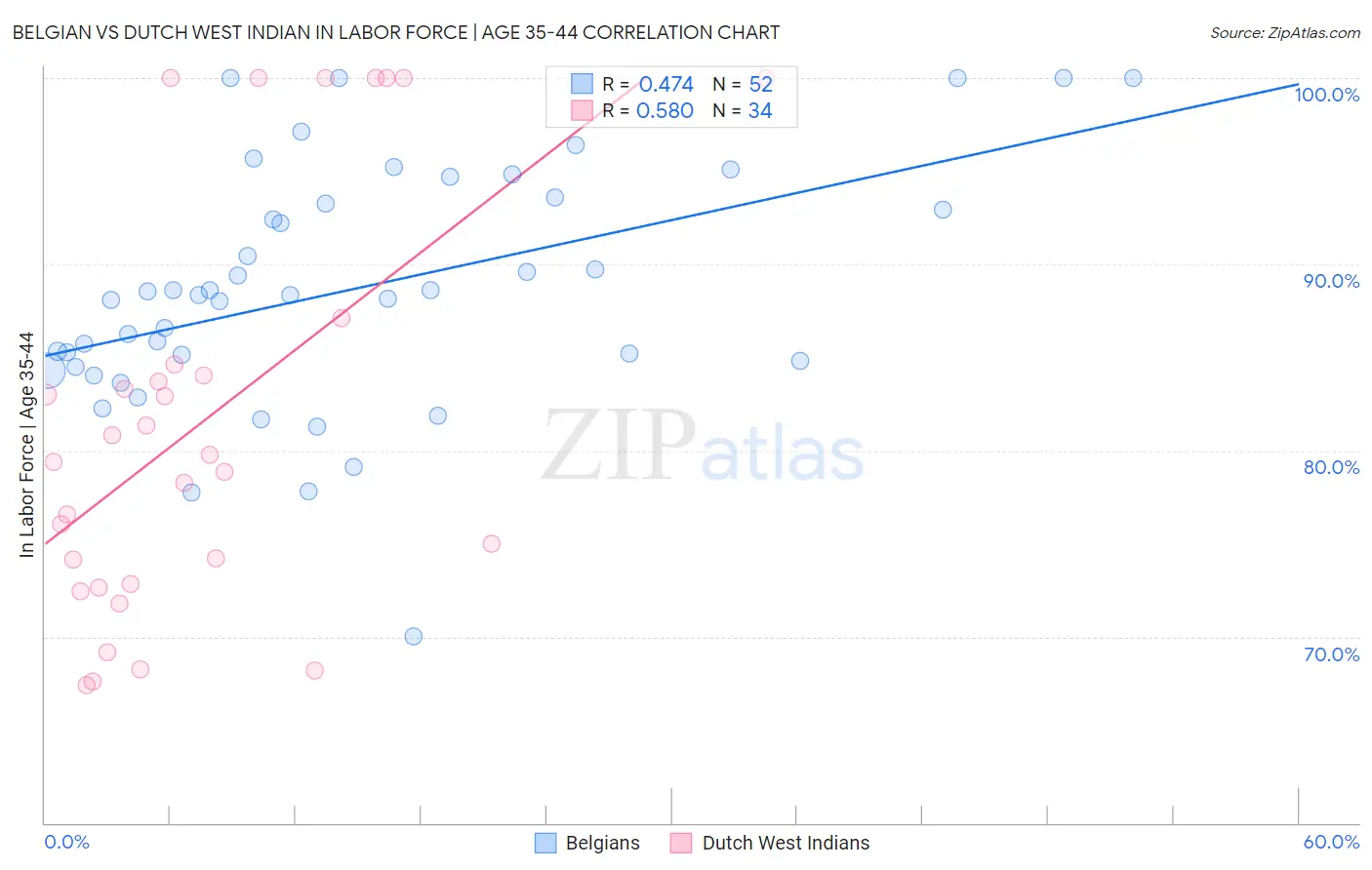 Belgian vs Dutch West Indian In Labor Force | Age 35-44