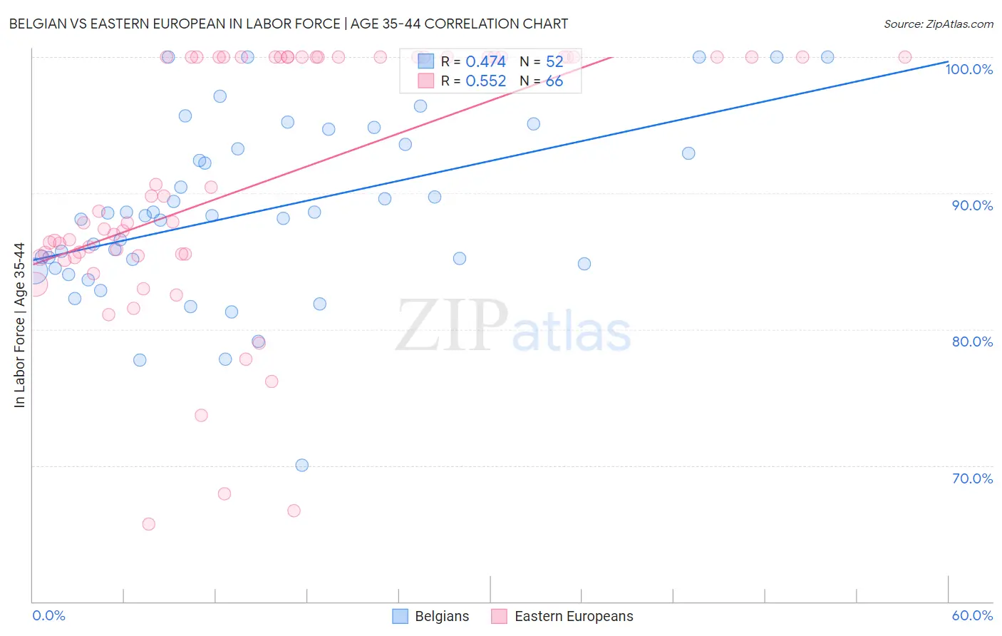 Belgian vs Eastern European In Labor Force | Age 35-44