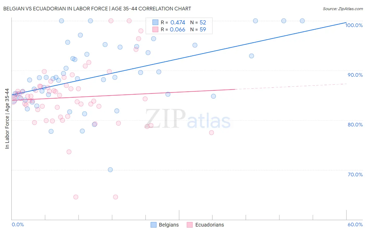 Belgian vs Ecuadorian In Labor Force | Age 35-44