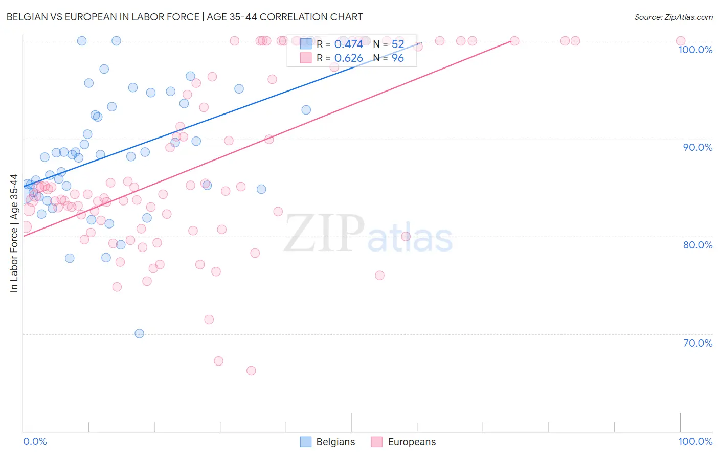 Belgian vs European In Labor Force | Age 35-44