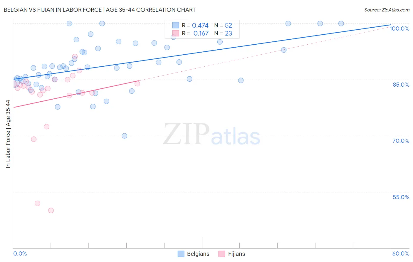 Belgian vs Fijian In Labor Force | Age 35-44