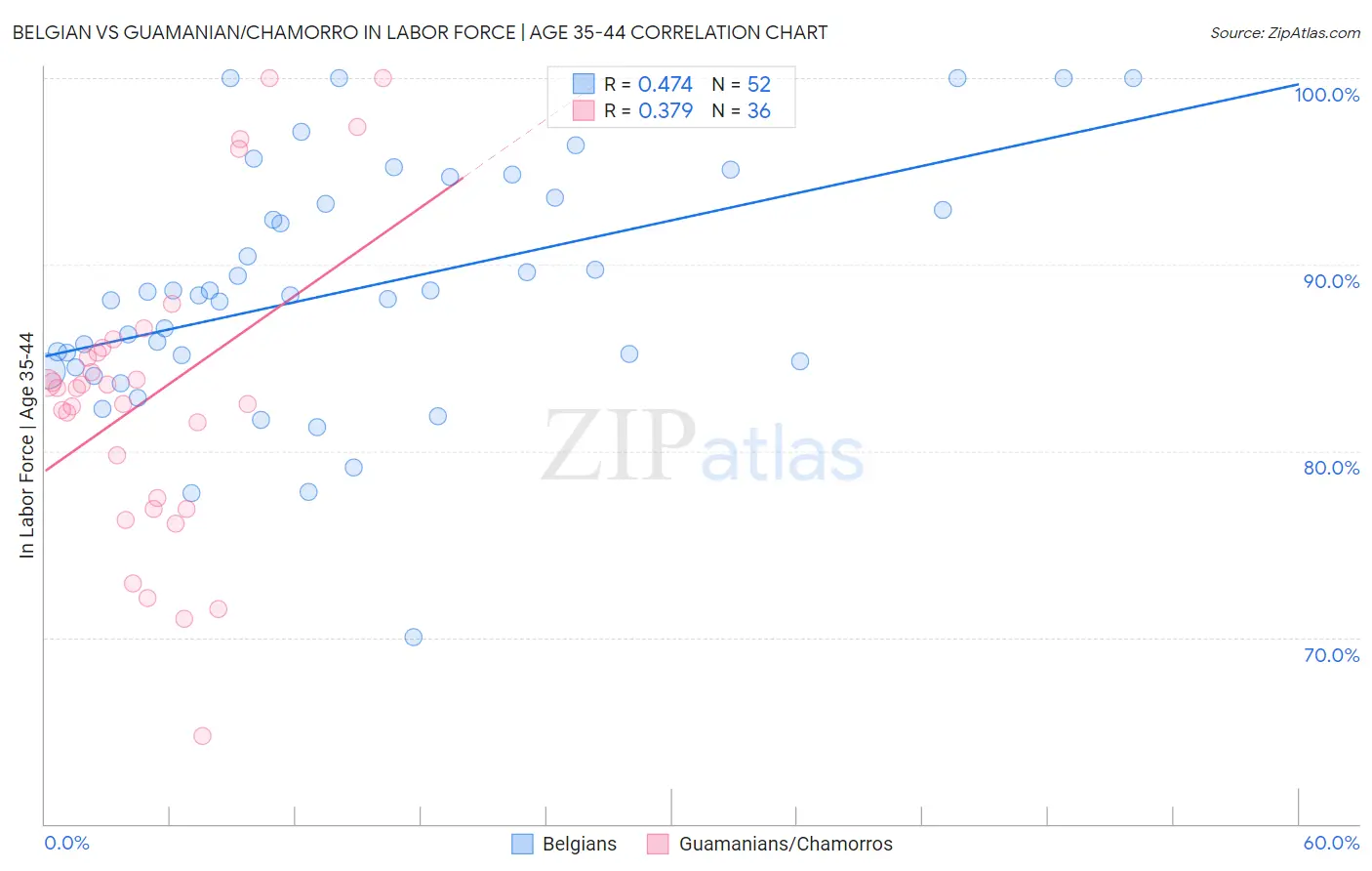 Belgian vs Guamanian/Chamorro In Labor Force | Age 35-44