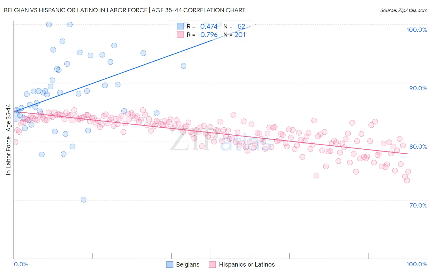 Belgian vs Hispanic or Latino In Labor Force | Age 35-44