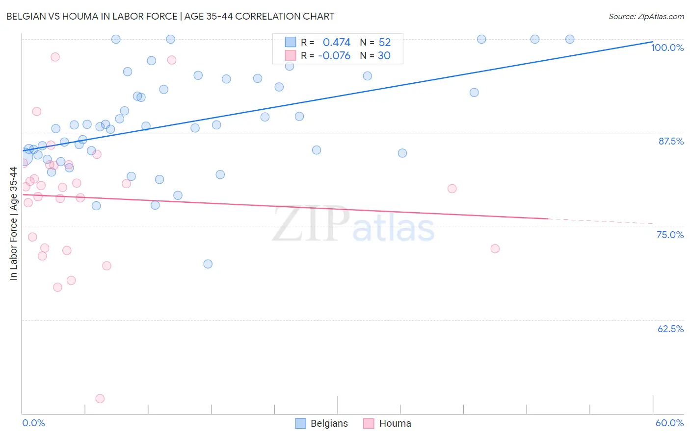 Belgian vs Houma In Labor Force | Age 35-44