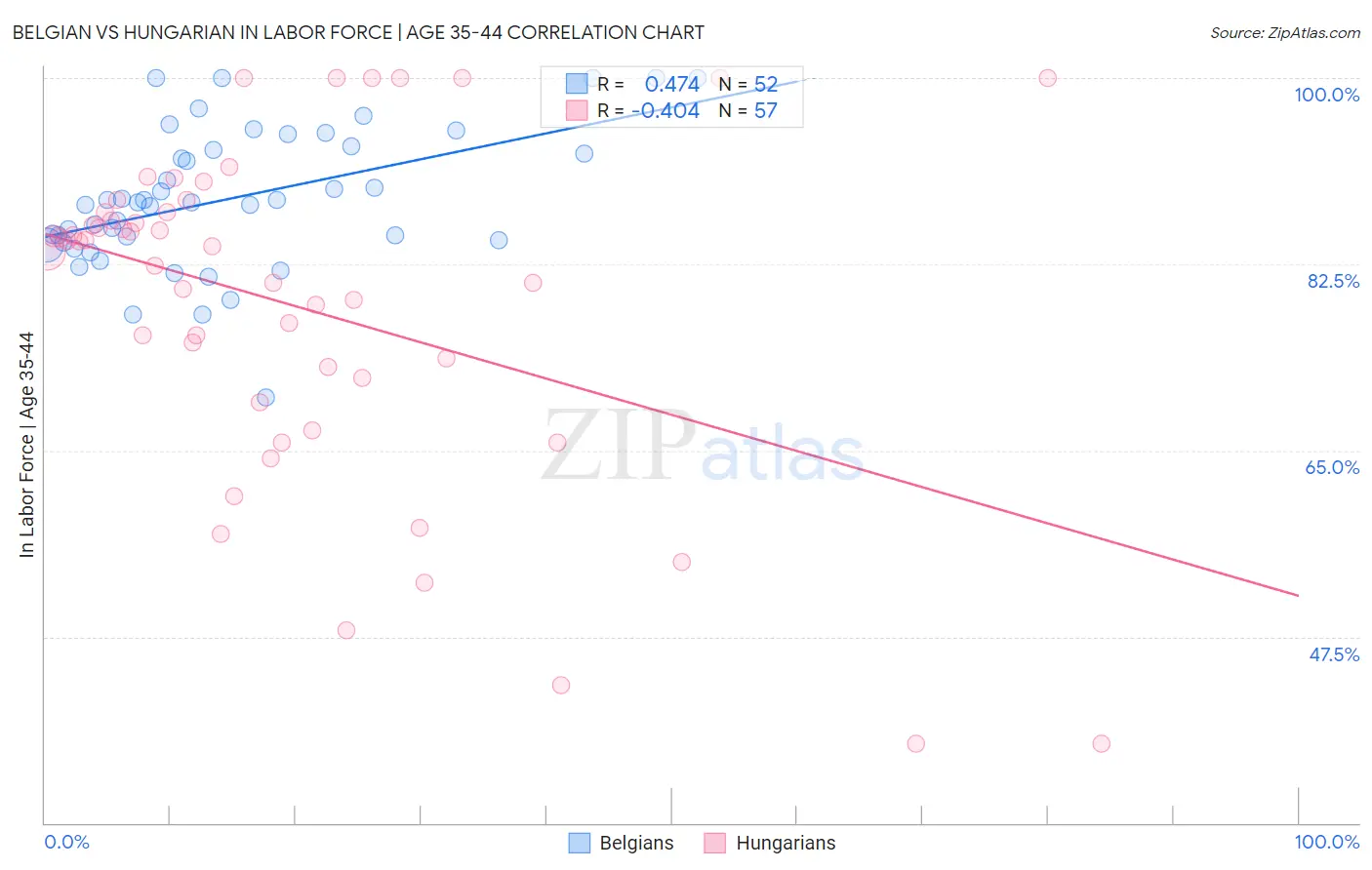 Belgian vs Hungarian In Labor Force | Age 35-44