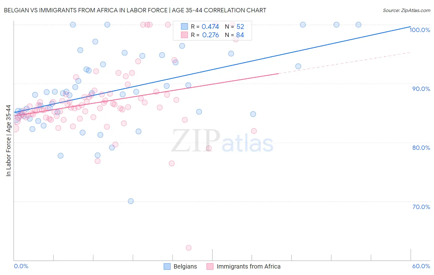 Belgian vs Immigrants from Africa In Labor Force | Age 35-44