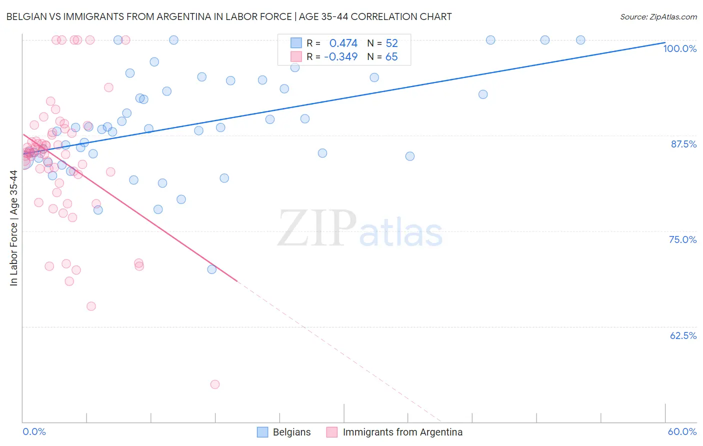 Belgian vs Immigrants from Argentina In Labor Force | Age 35-44
