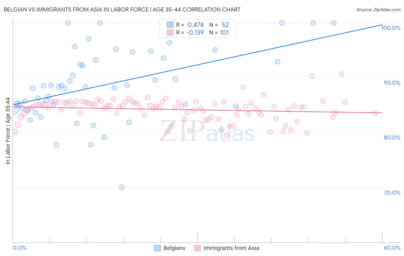 Belgian vs Immigrants from Asia In Labor Force | Age 35-44