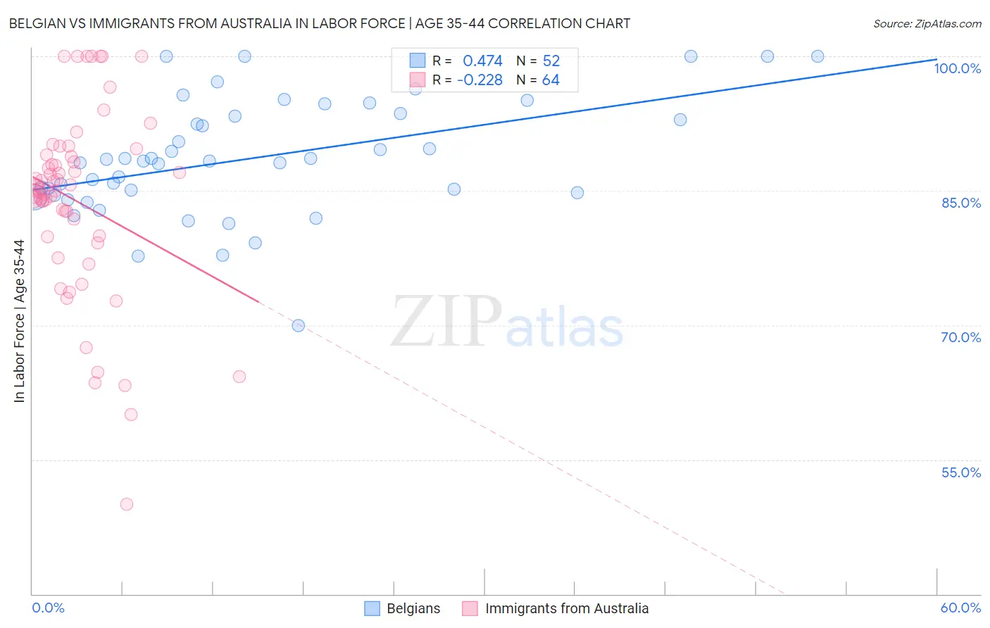 Belgian vs Immigrants from Australia In Labor Force | Age 35-44