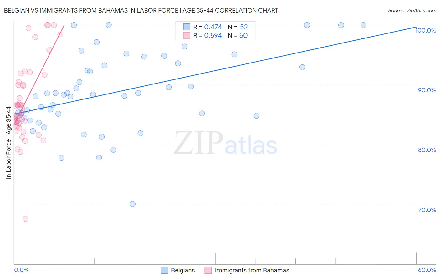 Belgian vs Immigrants from Bahamas In Labor Force | Age 35-44
