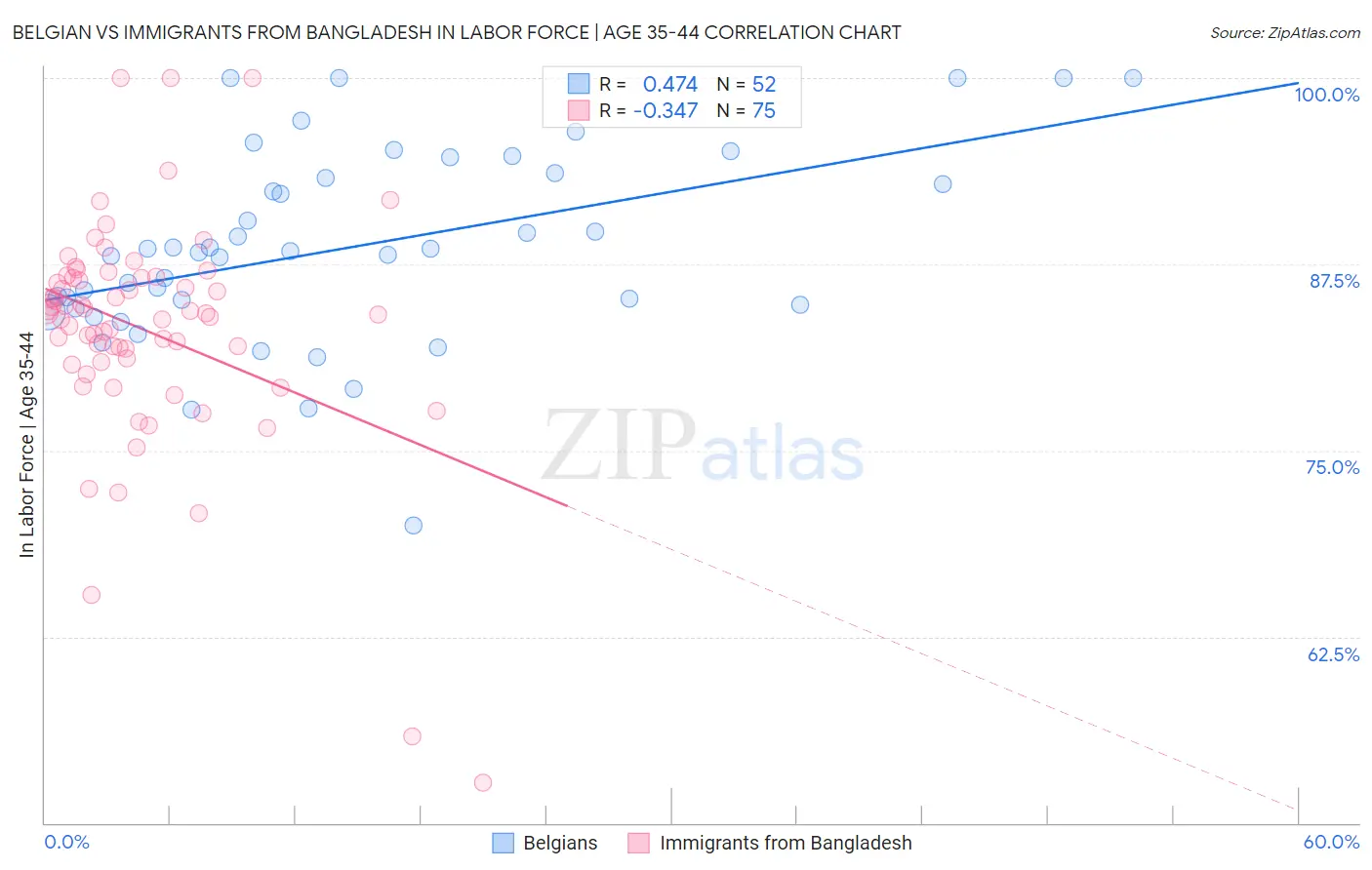 Belgian vs Immigrants from Bangladesh In Labor Force | Age 35-44