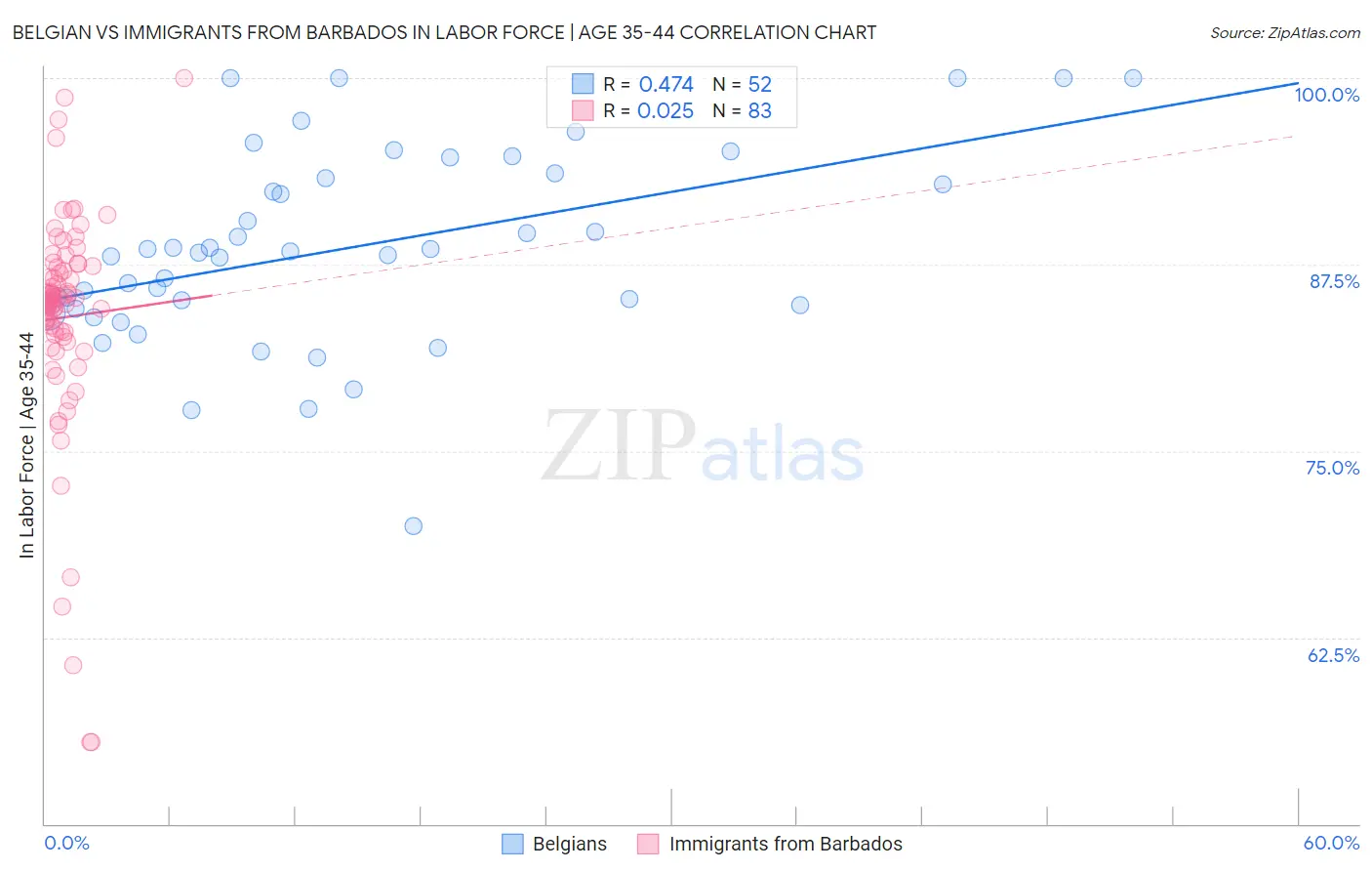 Belgian vs Immigrants from Barbados In Labor Force | Age 35-44
