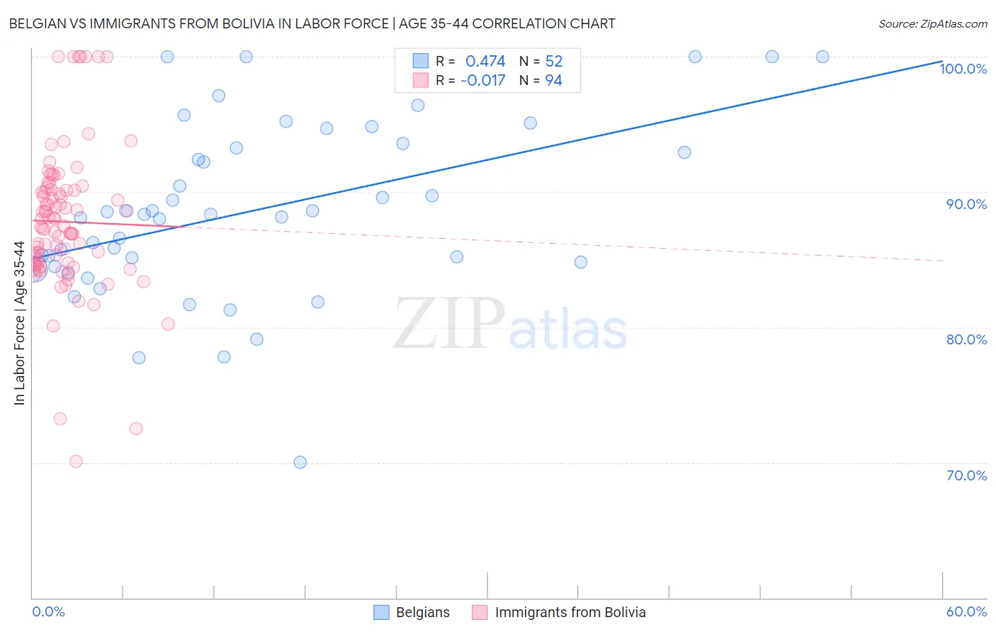 Belgian vs Immigrants from Bolivia In Labor Force | Age 35-44