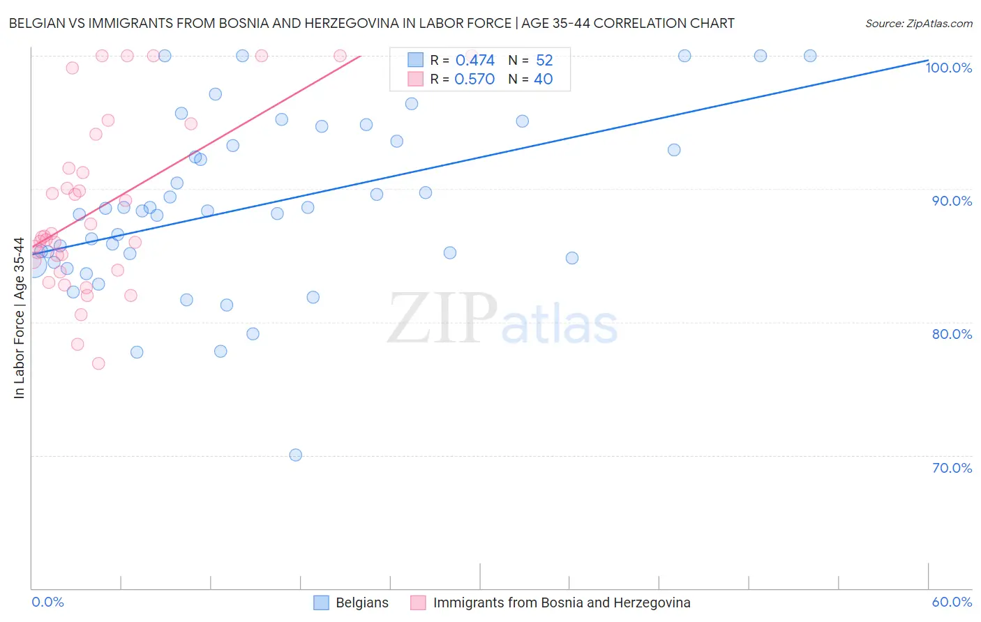 Belgian vs Immigrants from Bosnia and Herzegovina In Labor Force | Age 35-44