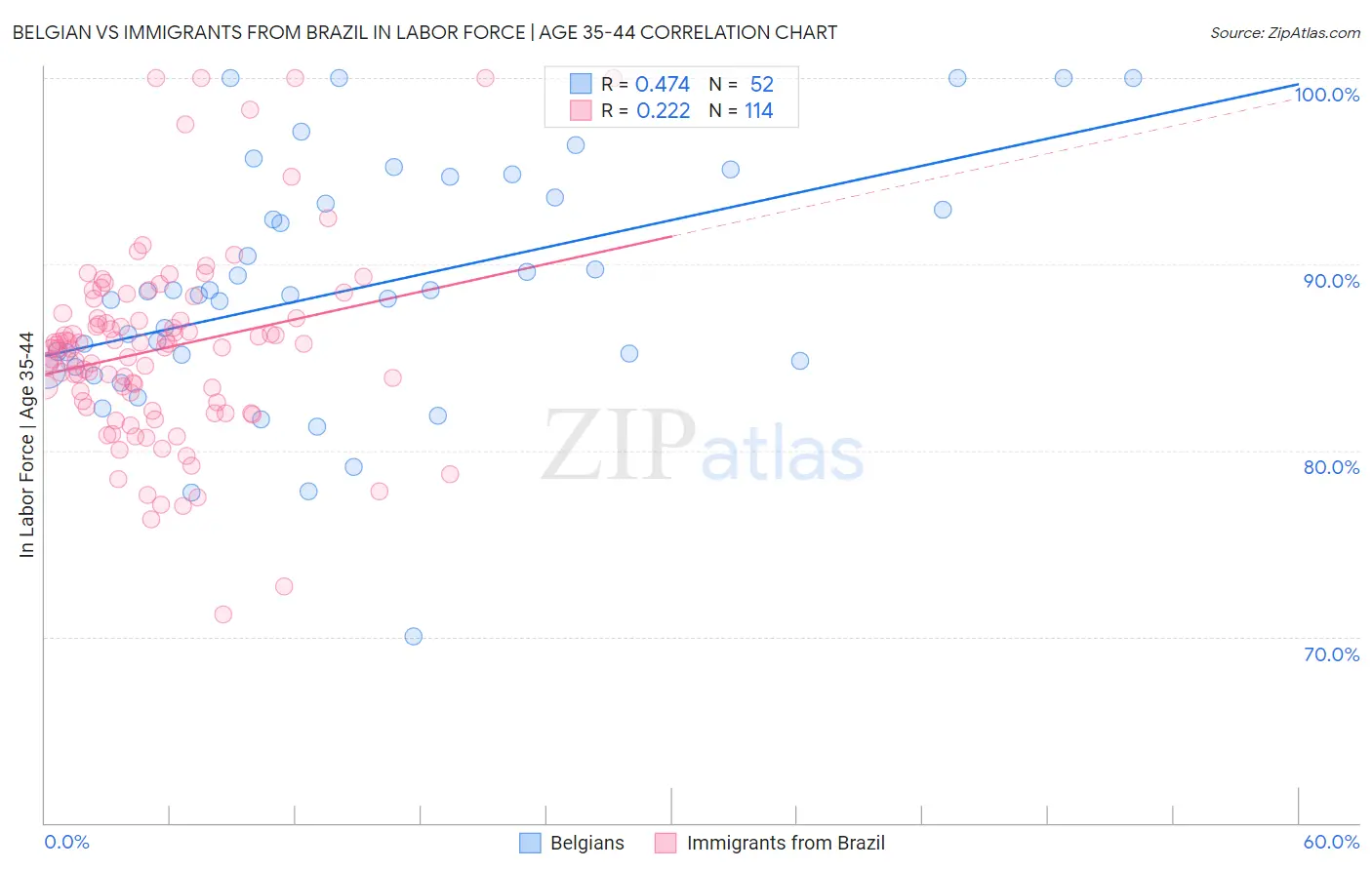 Belgian vs Immigrants from Brazil In Labor Force | Age 35-44