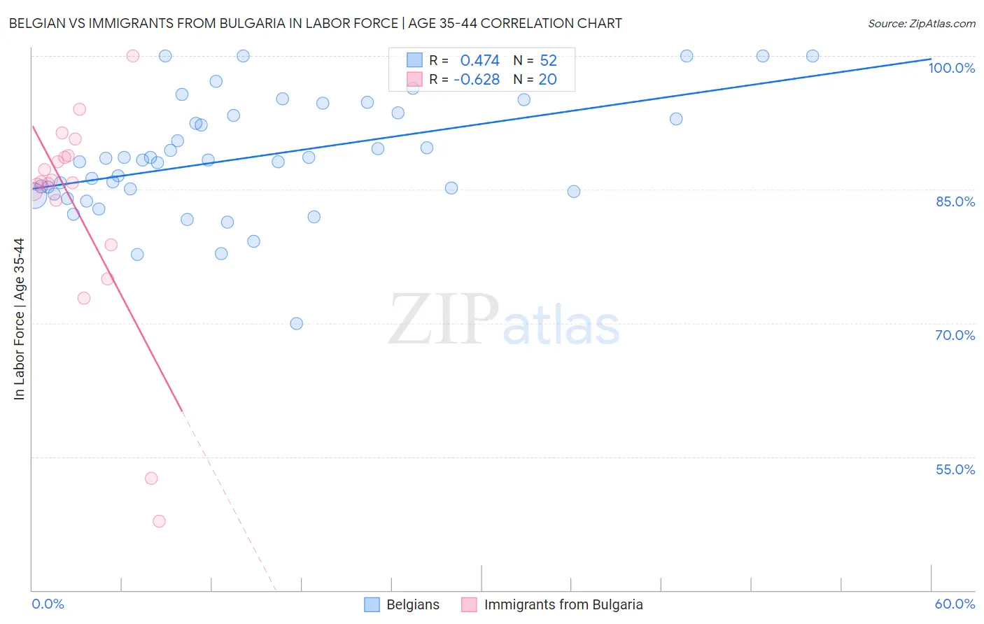 Belgian vs Immigrants from Bulgaria In Labor Force | Age 35-44