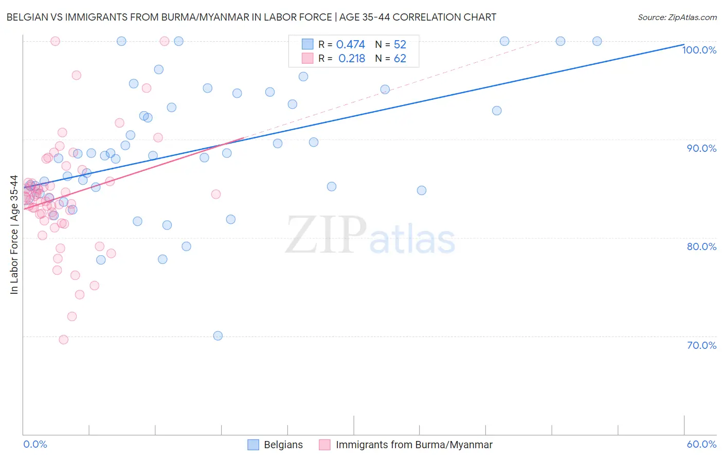 Belgian vs Immigrants from Burma/Myanmar In Labor Force | Age 35-44