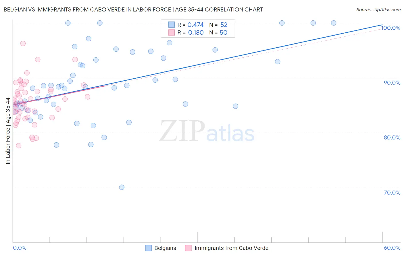 Belgian vs Immigrants from Cabo Verde In Labor Force | Age 35-44