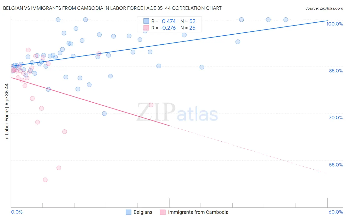Belgian vs Immigrants from Cambodia In Labor Force | Age 35-44