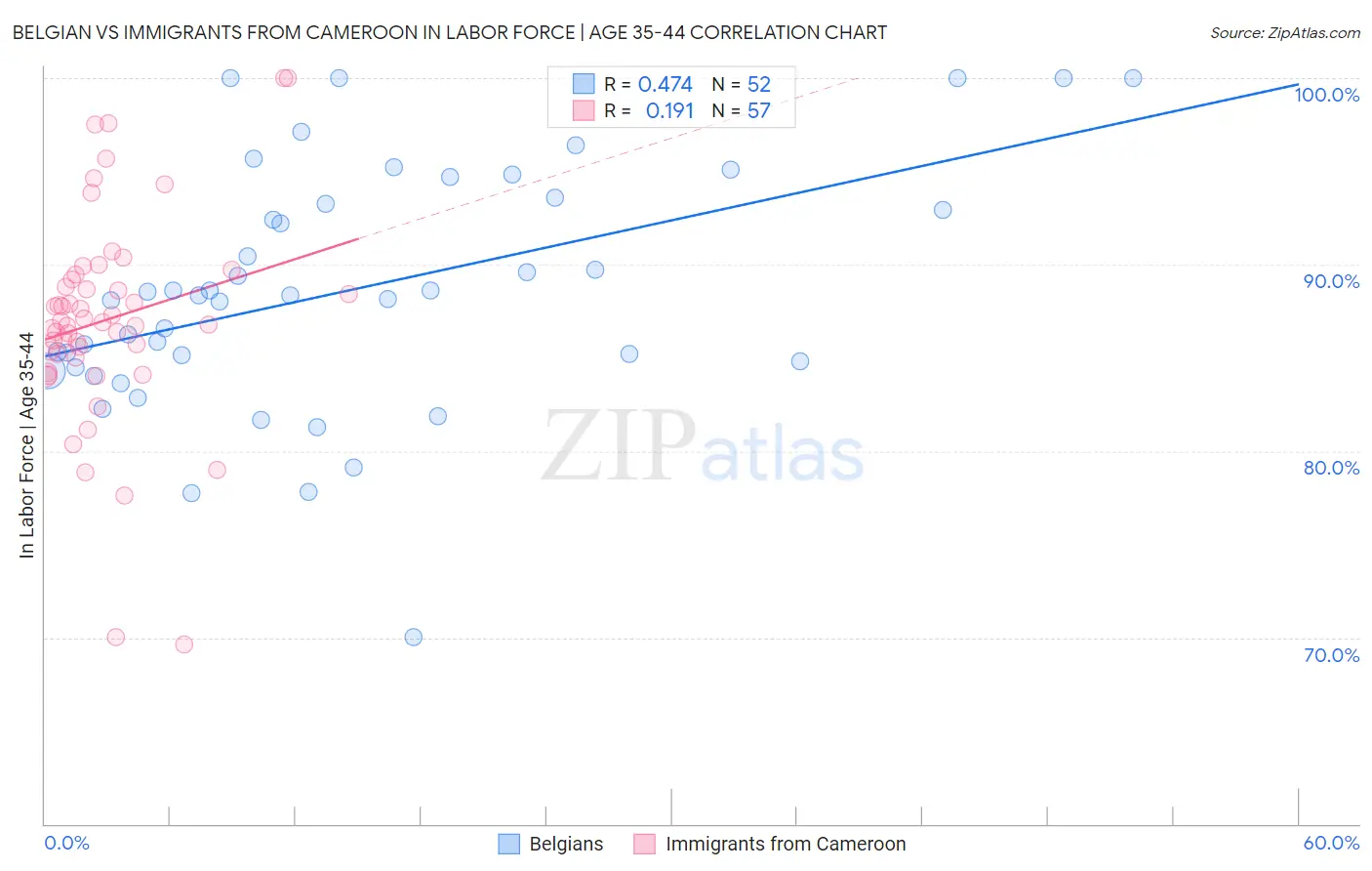 Belgian vs Immigrants from Cameroon In Labor Force | Age 35-44