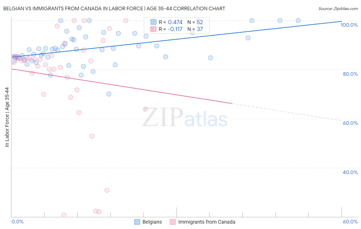 Belgian vs Immigrants from Canada In Labor Force | Age 35-44