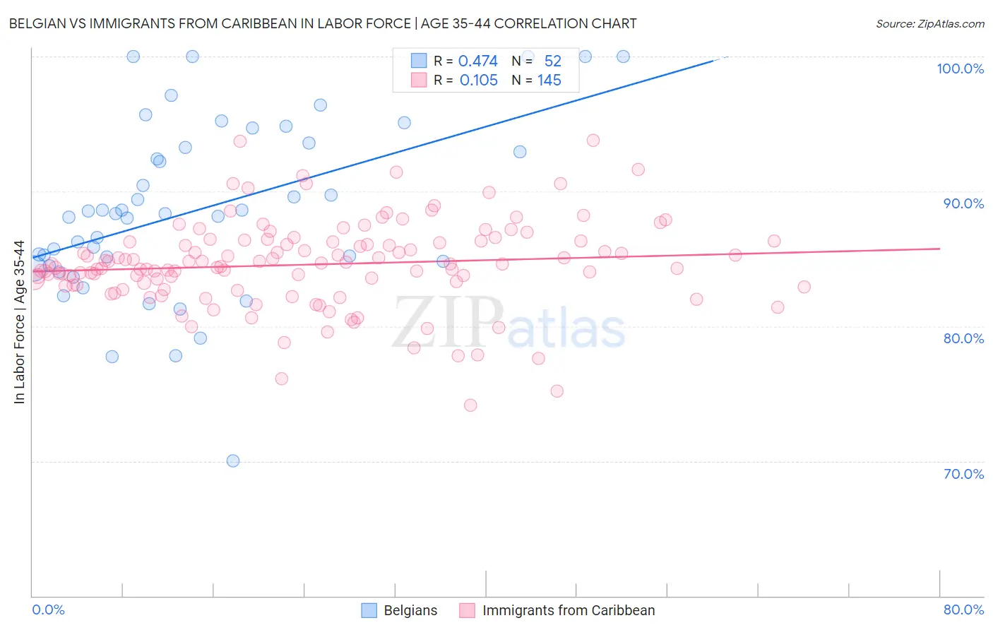 Belgian vs Immigrants from Caribbean In Labor Force | Age 35-44