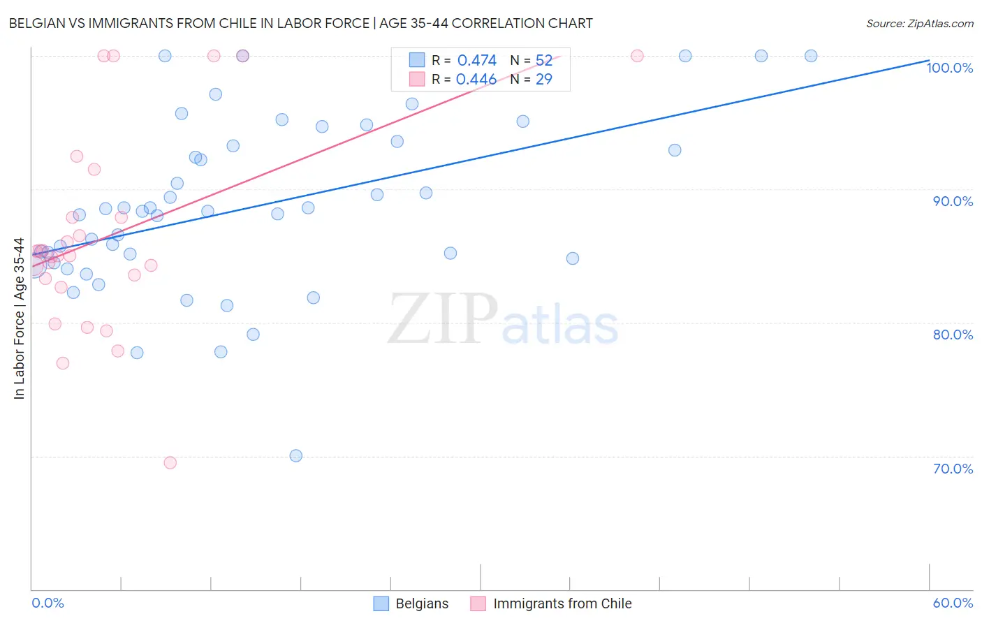 Belgian vs Immigrants from Chile In Labor Force | Age 35-44