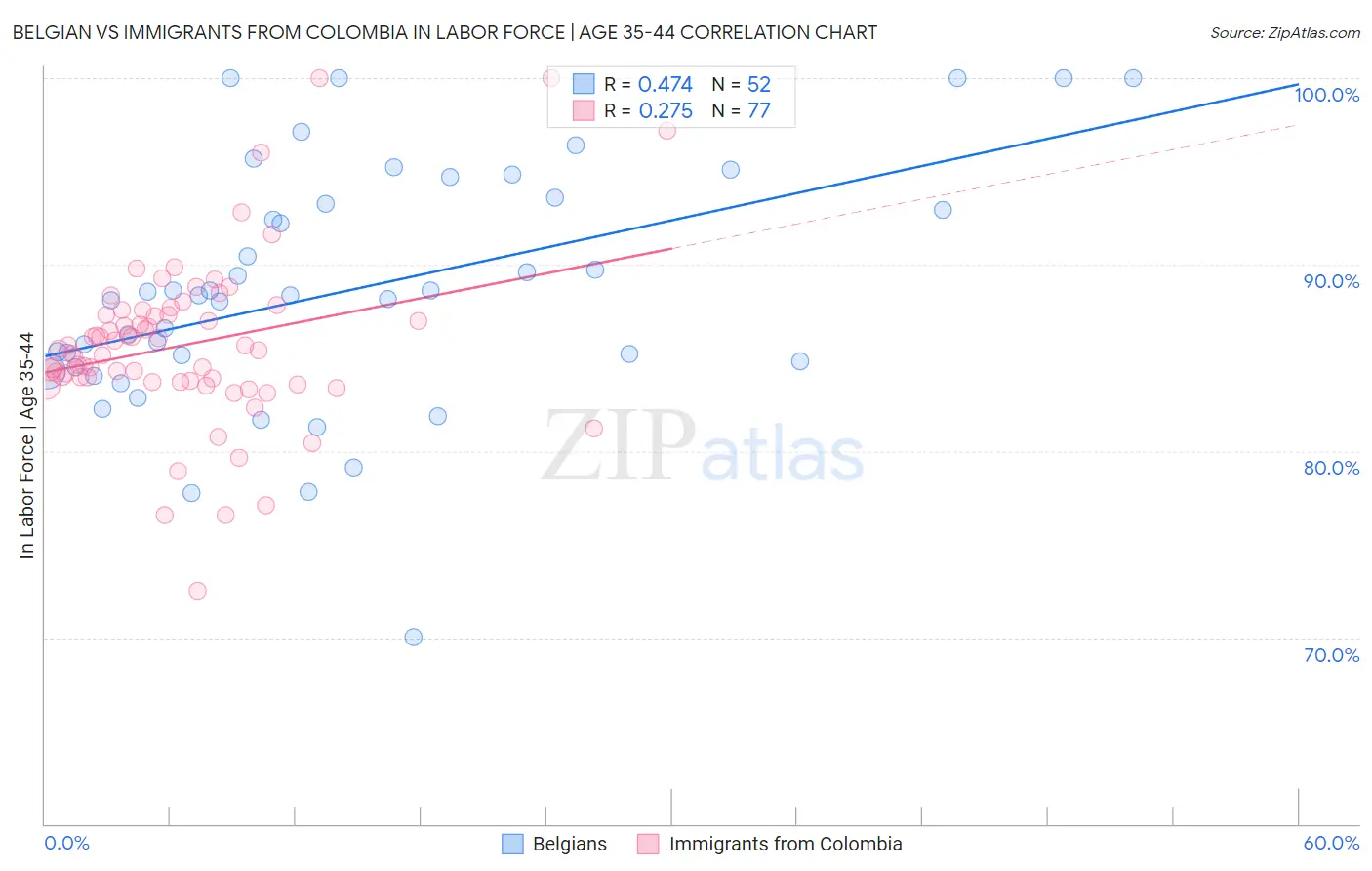 Belgian vs Immigrants from Colombia In Labor Force | Age 35-44