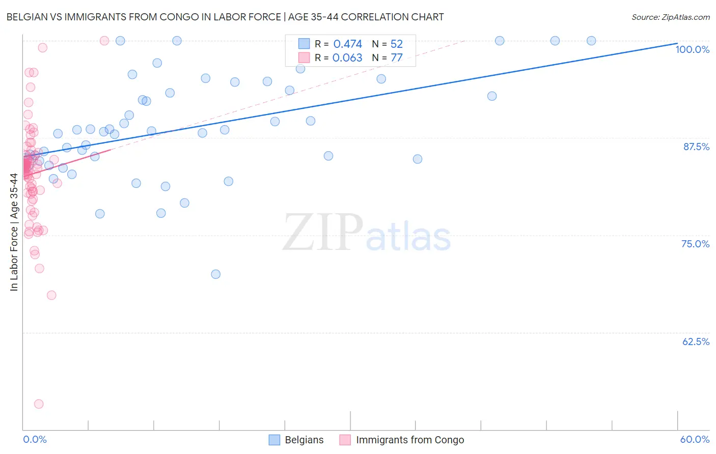 Belgian vs Immigrants from Congo In Labor Force | Age 35-44