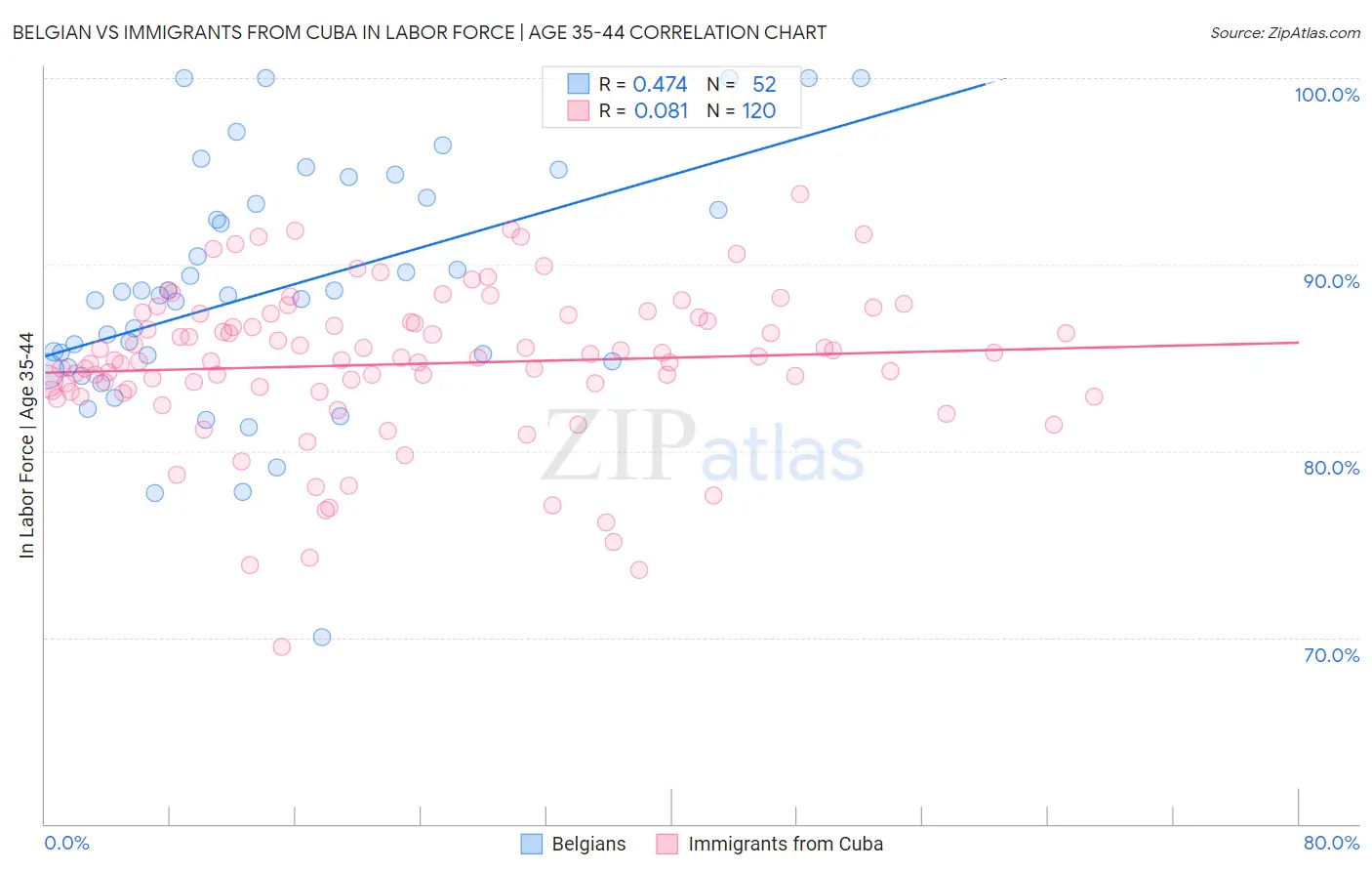 Belgian vs Immigrants from Cuba In Labor Force | Age 35-44